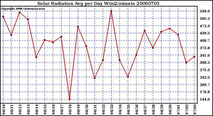 Milwaukee Weather Solar Radiation Avg per Day W/m2/minute