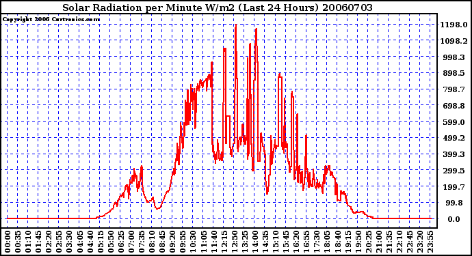 Milwaukee Weather Solar Radiation per Minute W/m2 (Last 24 Hours)