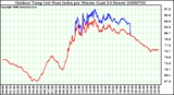 Milwaukee Weather Outdoor Temp (vs) Heat Index per Minute (Last 24 Hours)