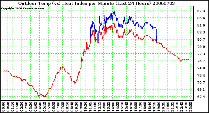 Milwaukee Weather Outdoor Temp (vs) Heat Index per Minute (Last 24 Hours)