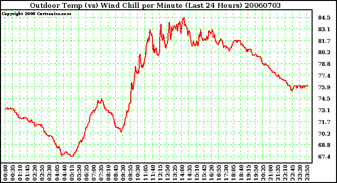 Milwaukee Weather Outdoor Temp (vs) Wind Chill per Minute (Last 24 Hours)