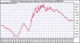 Milwaukee Weather Outdoor Temperature per Minute (Last 24 Hours)