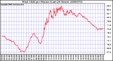 Milwaukee Weather Wind Chill per Minute (Last 24 Hours)