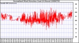 Milwaukee Weather Normalized Wind Direction (Last 24 Hours)