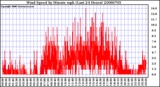 Milwaukee Weather Wind Speed by Minute mph (Last 24 Hours)