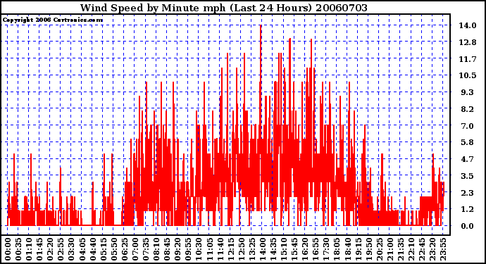 Milwaukee Weather Wind Speed by Minute mph (Last 24 Hours)