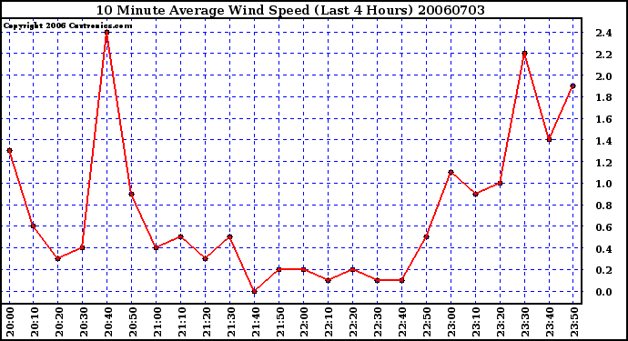 Milwaukee Weather 10 Minute Average Wind Speed (Last 4 Hours)