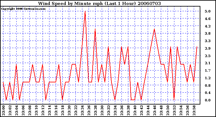 Milwaukee Weather Wind Speed by Minute mph (Last 1 Hour)