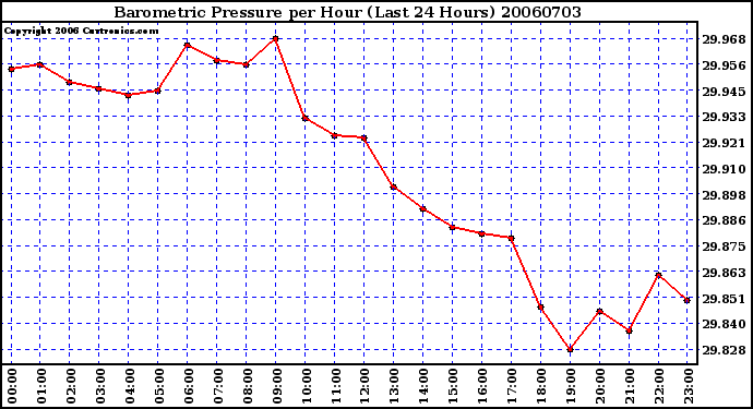 Milwaukee Weather Barometric Pressure per Hour (Last 24 Hours)