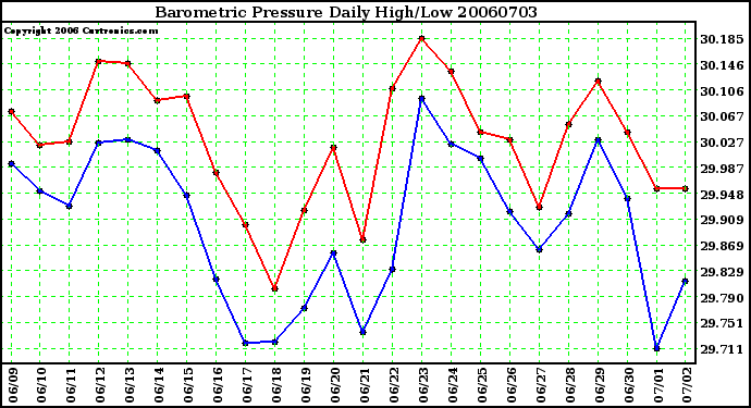 Milwaukee Weather Barometric Pressure Daily High/Low