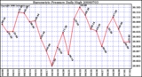 Milwaukee Weather Barometric Pressure Daily High