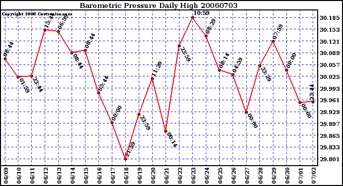 Milwaukee Weather Barometric Pressure Daily High