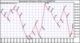 Milwaukee Weather Barometric Pressure Daily Low