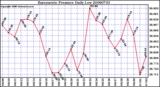 Milwaukee Weather Barometric Pressure Daily Low