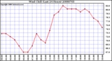 Milwaukee Weather Wind Chill (Last 24 Hours)