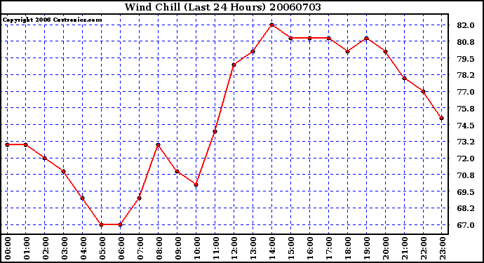 Milwaukee Weather Wind Chill (Last 24 Hours)