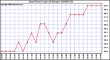 Milwaukee Weather Dew Point (Last 24 Hours)