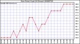 Milwaukee Weather Dew Point (Last 24 Hours)