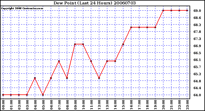 Milwaukee Weather Dew Point (Last 24 Hours)