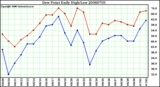 Milwaukee Weather Dew Point Daily High/Low