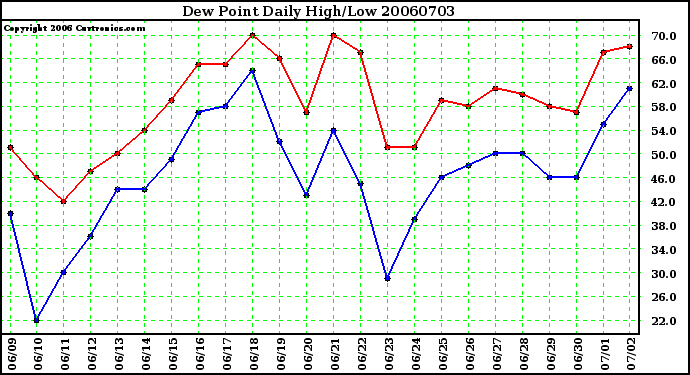 Milwaukee Weather Dew Point Daily High/Low