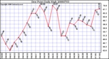 Milwaukee Weather Dew Point Daily High