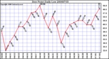 Milwaukee Weather Dew Point Daily Low