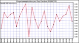 Milwaukee Weather Evapotranspiration per Day (Inches)