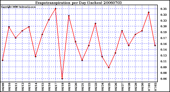 Milwaukee Weather Evapotranspiration per Day (Inches)