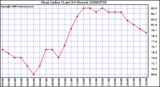 Milwaukee Weather Heat Index (Last 24 Hours)