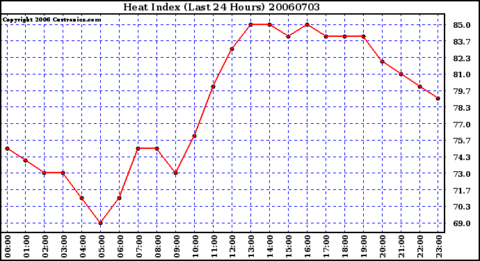 Milwaukee Weather Heat Index (Last 24 Hours)