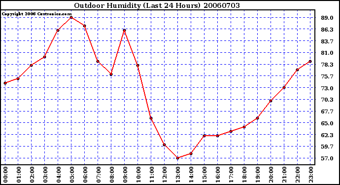 Milwaukee Weather Outdoor Humidity (Last 24 Hours)