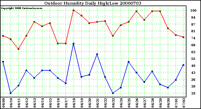 Milwaukee Weather Outdoor Humidity Daily High/Low