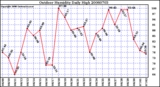 Milwaukee Weather Outdoor Humidity Daily High