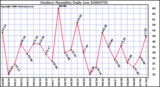 Milwaukee Weather Outdoor Humidity Daily Low