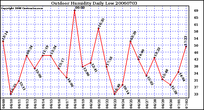 Milwaukee Weather Outdoor Humidity Daily Low