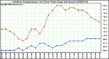 Milwaukee Weather Outdoor Temperature (vs) Dew Point (Last 24 Hours)