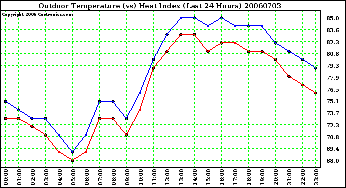 Milwaukee Weather Outdoor Temperature (vs) Heat Index (Last 24 Hours)