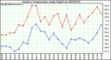 Milwaukee Weather Outdoor Temperature Daily High/Low