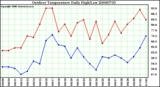 Milwaukee Weather Outdoor Temperature Daily High/Low