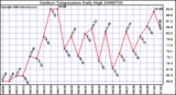 Milwaukee Weather Outdoor Temperature Daily High