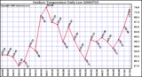 Milwaukee Weather Outdoor Temperature Daily Low