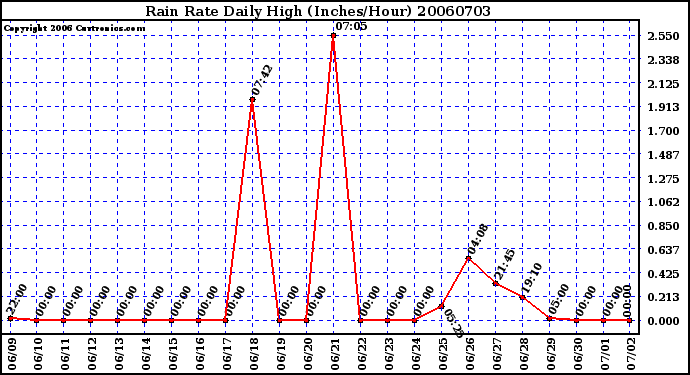 Milwaukee Weather Rain Rate Daily High (Inches/Hour)