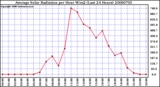 Milwaukee Weather Average Solar Radiation per Hour W/m2 (Last 24 Hours)