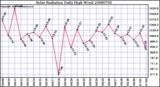 Milwaukee Weather Solar Radiation Daily High W/m2