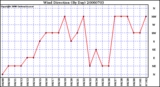 Milwaukee Weather Wind Direction (By Day)