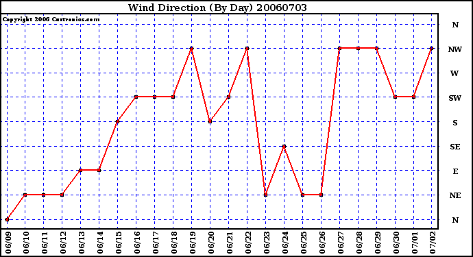 Milwaukee Weather Wind Direction (By Day)