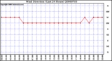 Milwaukee Weather Wind Direction (Last 24 Hours)