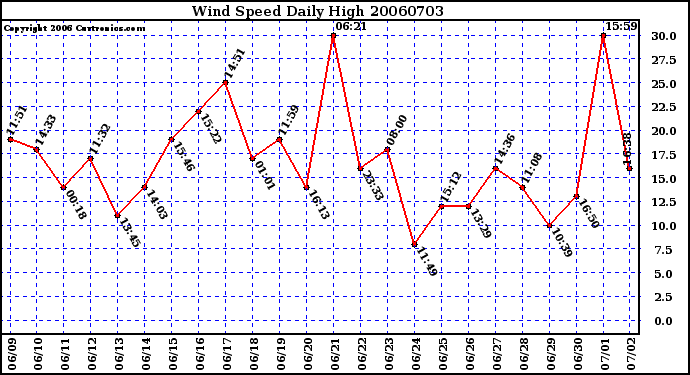 Milwaukee Weather Wind Speed Daily High