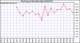 Milwaukee Weather Wind Speed Monthly High